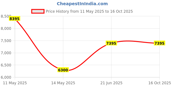 tatacliq.com Forever New Multi Regular Fit Ombre Dress forever new Price History Graph from 11 May 2025 to 15 Oct 2025