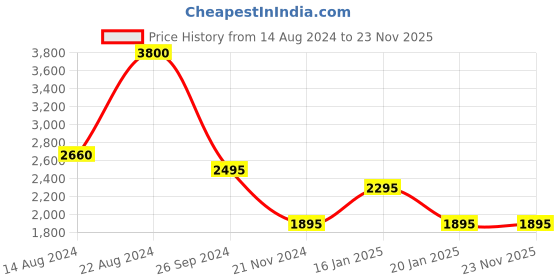 tatacliq.com Forever New Multi Textured Medium Handbag forever new Price History Graph from 14 Aug 2024 to 23 Nov 2025