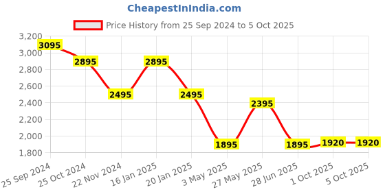 tatacliq.com Forever New Multicolor Animal Print Mid Rise Regular Fit Jeans forever new Price History Graph from 25 Sep 2024 to 4 Oct 2025