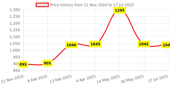 tatacliq.com Forever New Multicolor Check Scarf forever new Price History Graph from 21 Nov 2024 to 17 Jul 2025