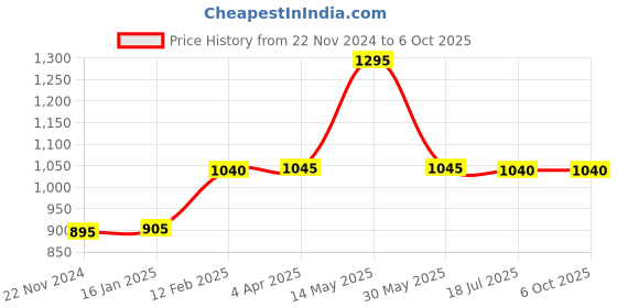 tatacliq.com Forever New Multicolor Check Scarf forever new Price History Graph from 22 Nov 2024 to 4 Oct 2025