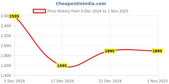 tatacliq.com Forever New Multicolor Floral Print Midi Skirt forever new Price History Graph from 5 Dec 2024 to 31 Oct 2025