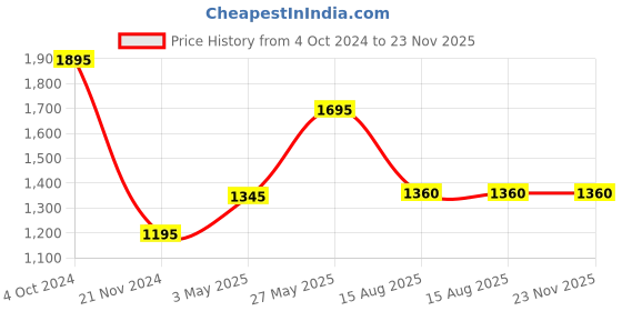 tatacliq.com Forever New Multicolor Floral Print Top forever new Price History Graph from 4 Oct 2024 to 22 Nov 2025