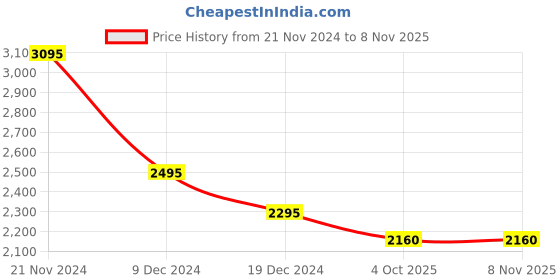 tatacliq.com Forever New Multicolor Floral Print Top forever new Price History Graph from 21 Nov 2024 to 7 Nov 2025