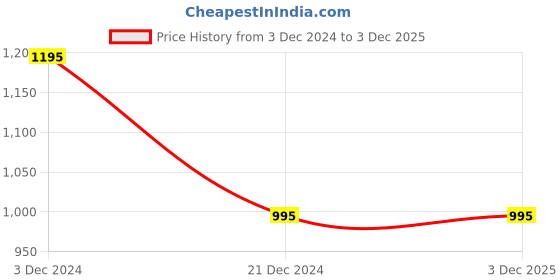 tatacliq.com Forever New Multicolor Floral Print Top forever new Price History Graph from 3 Dec 2024 to 2 Dec 2025