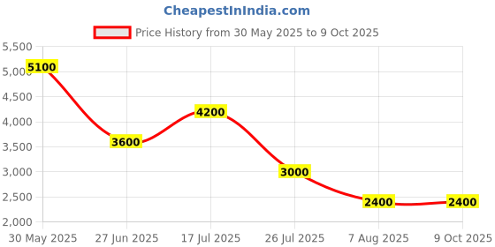 tatacliq.com Forever New Multicolor Miley Regular Fit Wide Leg Pant forever new Price History Graph from 30 May 2025 to 9 Oct 2025