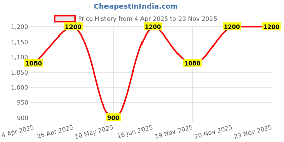 tatacliq.com Forever New Multicolor Minimal Sayla Stone Multi Pack Stud Earrings forever new Price History Graph from 4 Apr 2025 to 23 Nov 2025