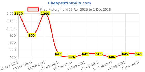 tatacliq.com Forever New Multicolor Natalia Stone Huggie Multi Pack Drop Earrings forever new Price History Graph from 26 Apr 2025 to 1 Dec 2025