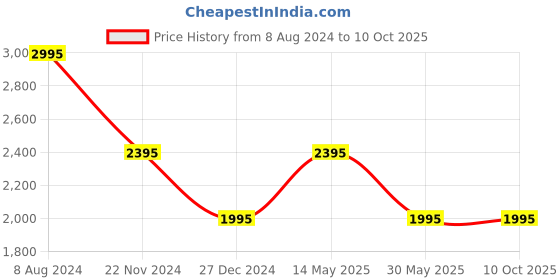 tatacliq.com Forever New Multicolor Printed High Rise Pants forever new Price History Graph from 8 Aug 2024 to 9 Oct 2025