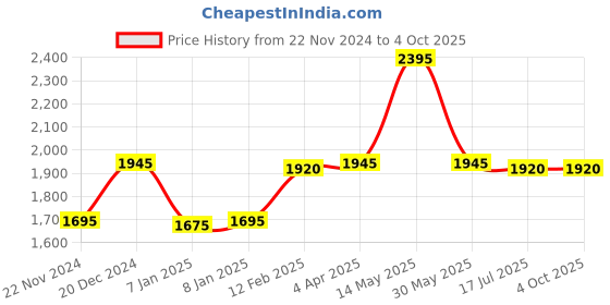 tatacliq.com Forever New Multicolor Printed Regular Fit High Rise Pants forever new Price History Graph from 22 Nov 2024 to 4 Oct 2025