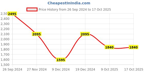 tatacliq.com Forever New Multicolor Printed Shorts forever new Price History Graph from 26 Sep 2024 to 15 Oct 2025