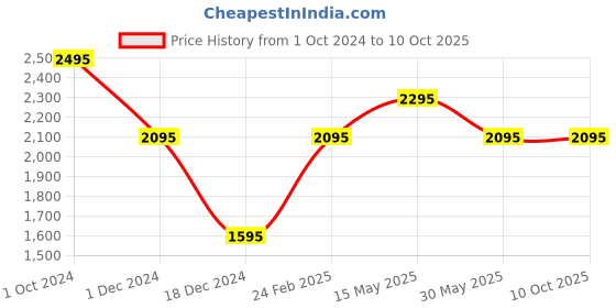 tatacliq.com Forever New Multicolor Printed Shorts forever new Price History Graph from 1 Oct 2024 to 9 Oct 2025