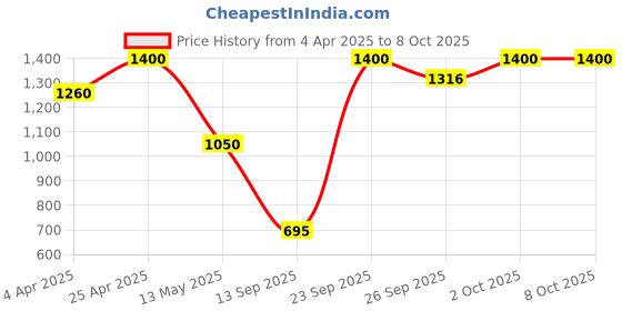 tatacliq.com Forever New Multicolor Signature Millie Moon Drop Earring forever new Price History Graph from 4 Apr 2025 to 7 Oct 2025