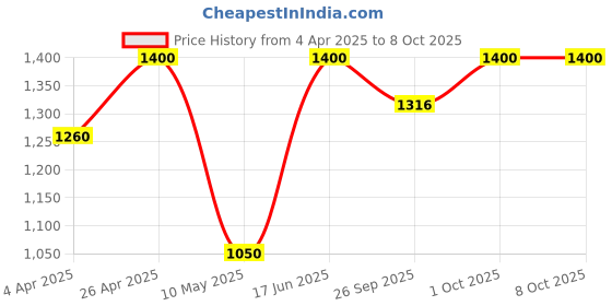 tatacliq.com Forever New Multicolor Signature Sandra Stone Stud Earring forever new Price History Graph from 4 Apr 2025 to 8 Oct 2025
