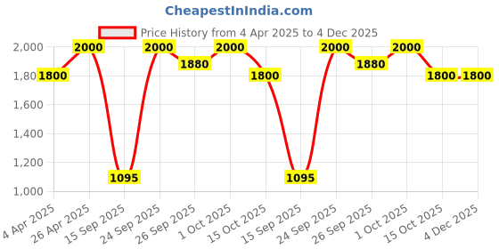 tatacliq.com Forever New Multicolor Signature Sylvia Stone Dangler Earring forever new Price History Graph from 4 Apr 2025 to 4 Dec 2025