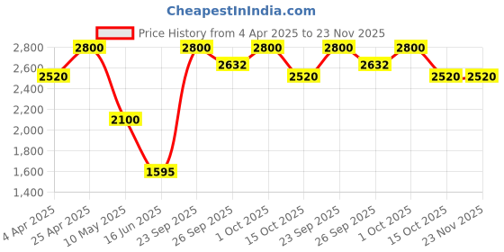 tatacliq.com Forever New Multicolor Signature Sylvia Stone Necklace forever new Price History Graph from 4 Apr 2025 to 23 Nov 2025