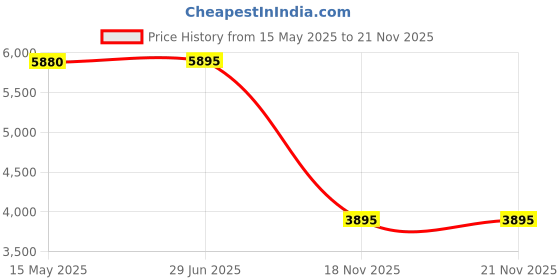 tatacliq.com Forever New Multicolored Abstract Dress forever new Price History Graph from 15 May 2025 to 20 Nov 2025