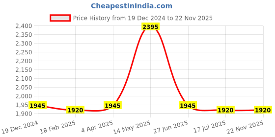 tatacliq.com Forever New Multicolored Floral Print Palazzos forever new Price History Graph from 19 Dec 2024 to 22 Nov 2025