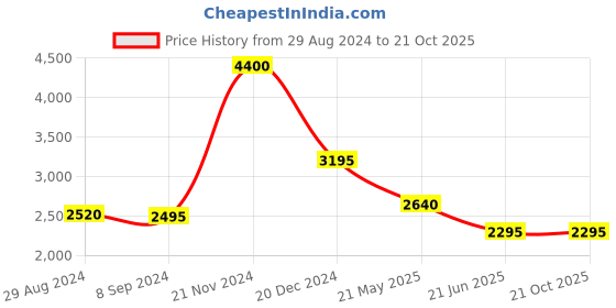 tatacliq.com Forever New Myla Skinny Jeans forever new Price History Graph from 29 Aug 2024 to 20 Oct 2025