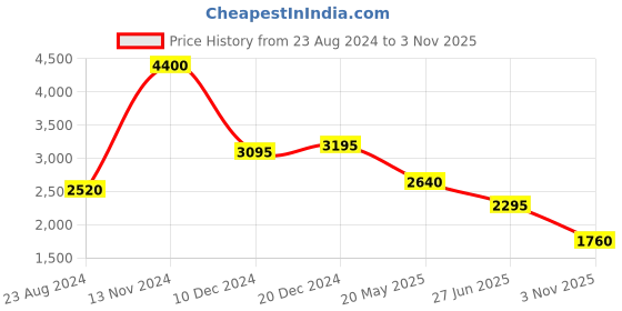 tatacliq.com Forever New Myla Skinny Jeans forever new Price History Graph from 23 Aug 2024 to 3 Nov 2025