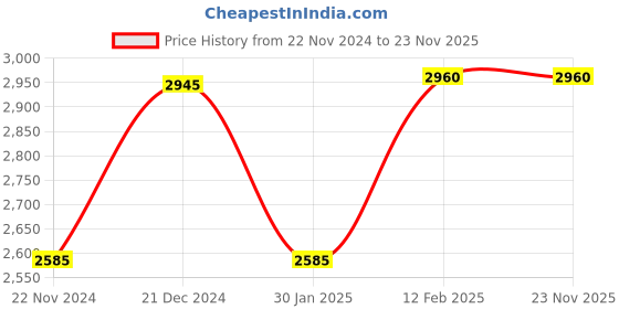 tatacliq.com Forever New Navy Blended Jumpsuit forever new Price History Graph from 22 Nov 2024 to 23 Nov 2025