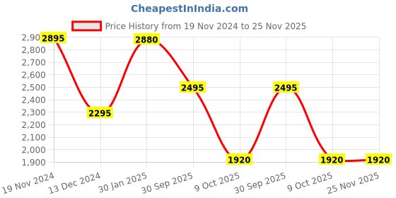tatacliq.com Forever New Navy Cotton Regular Fit High Rise Jeans forever new Price History Graph from 19 Nov 2024 to 25 Nov 2025