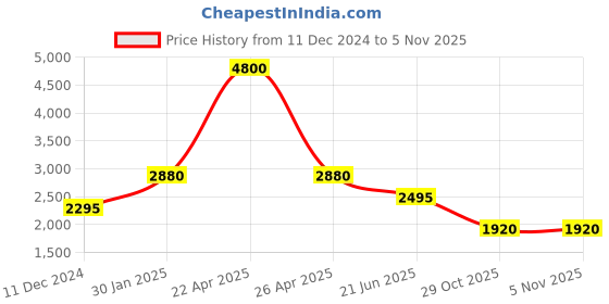 tatacliq.com Forever New Navy Cotton Regular Fit High Rise Jeans forever new Price History Graph from 11 Dec 2024 to 5 Nov 2025