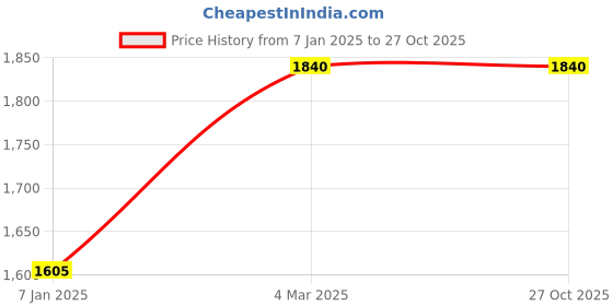 tatacliq.com Forever New Navy Regular Fit High Rise Pants forever new Price History Graph from 7 Jan 2025 to 27 Oct 2025