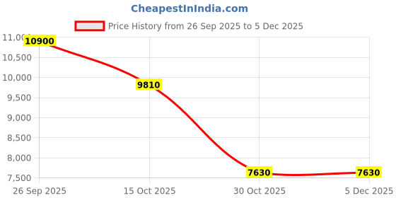 tatacliq.com Forever New Navy Texture A-Line Dress forever new Price History Graph from 26 Sep 2025 to 5 Dec 2025