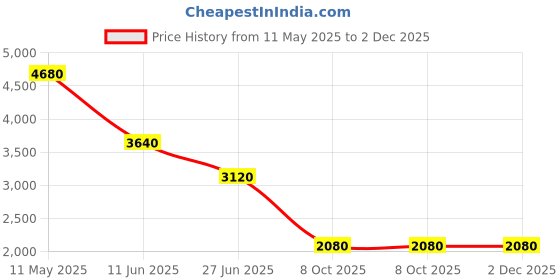 tatacliq.com Forever New Neutral Blake Pinstriped Regular Fit Wide Leg Pant forever new Price History Graph from 11 May 2025 to 2 Dec 2025