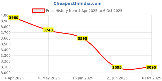 tatacliq.com Forever New Neutral Regular Fit Trousers forever new Price History Graph from 4 Apr 2025 to 4 Oct 2025