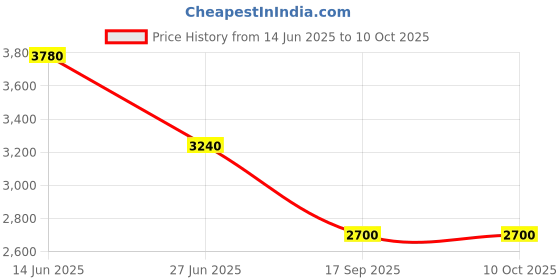 tatacliq.com Forever New Neutral Stripe Ronnie Regular Fit Waistcoat forever new Price History Graph from 14 Jun 2025 to 10 Oct 2025