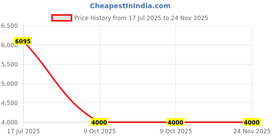 tatacliq.com Forever New Nina Boucle Jacket forever new Price History Graph from 17 Jul 2025 to 24 Nov 2025
