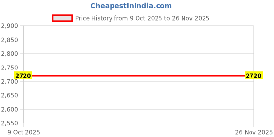 tatacliq.com Forever New Nina Stripe Knit Jumper forever new Price History Graph from 9 Oct 2025 to 24 Nov 2025