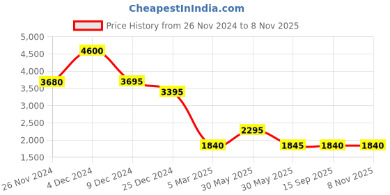 tatacliq.com forever new Noa Pinstripe Wide Leg Pants forever new Price History Graph from 26 Nov 2024 to 7 Nov 2025