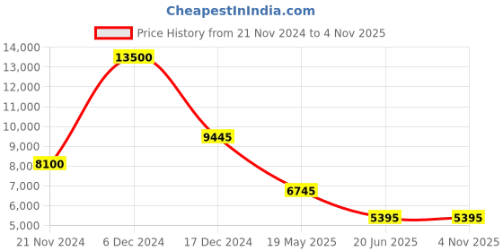 tatacliq.com Forever New Noelle Heat Seal Maxi Dress forever new Price History Graph from 21 Nov 2024 to 3 Nov 2025