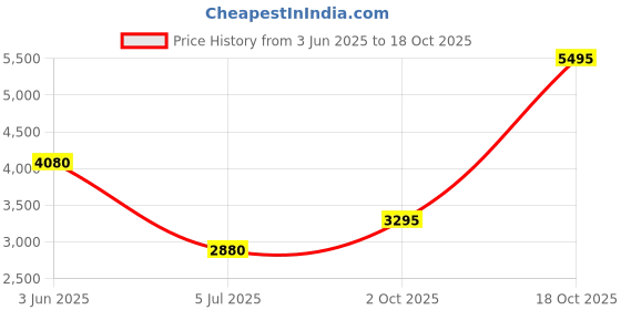 tatacliq.com Forever New Nola Straight Leg Pant forever new Price History Graph from 3 Jun 2025 to 18 Oct 2025