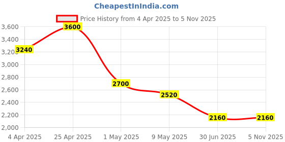 tatacliq.com Forever New Nova Snaffle Black Textured Medium Cross Body Bag forever new Price History Graph from 4 Apr 2025 to 5 Nov 2025