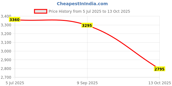 tatacliq.com Forever New Novi Ruffle Front Blouse forever new Price History Graph from 5 Jul 2025 to 13 Oct 2025