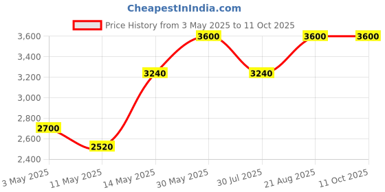 tatacliq.com Forever New Nutshell Rhiannon Large Tote forever new Price History Graph from 3 May 2025 to 11 Oct 2025