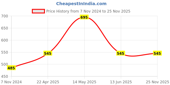 tatacliq.com Forever New Octavia Raffia Pearl Hoop Earrings forever new Price History Graph from 7 Nov 2024 to 25 Nov 2025
