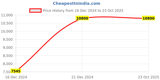 tatacliq.com Forever New Off White Coat forever new Price History Graph from 16 Dec 2024 to 22 Oct 2025