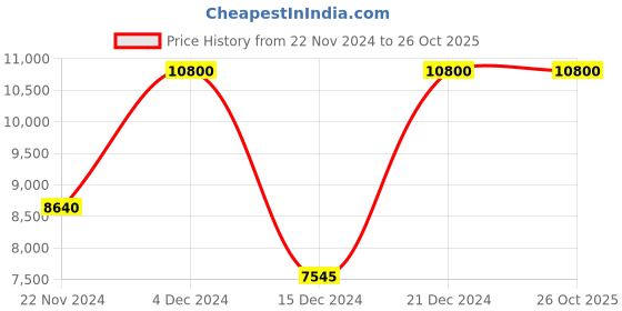 tatacliq.com Forever New Off White Coat forever new Price History Graph from 22 Nov 2024 to 26 Oct 2025