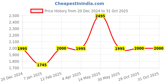 tatacliq.com Forever New Off White Floral Print Regular Fit High Rise Trousers forever new Price History Graph from 20 Dec 2024 to 31 Oct 2025