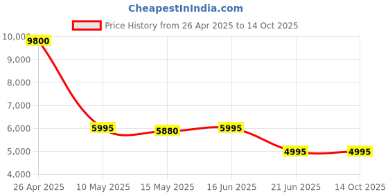 tatacliq.com Forever New Off White Plain Coat forever new Price History Graph from 26 Apr 2025 to 14 Oct 2025