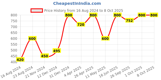tatacliq.com Forever New Ollie Organic Loop Earrings forever new Price History Graph from 16 Aug 2024 to 8 Oct 2025
