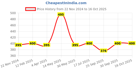 tatacliq.com Forever New Olympia Coated Disc Drop Earrings forever new Price History Graph from 22 Nov 2024 to 16 Oct 2025