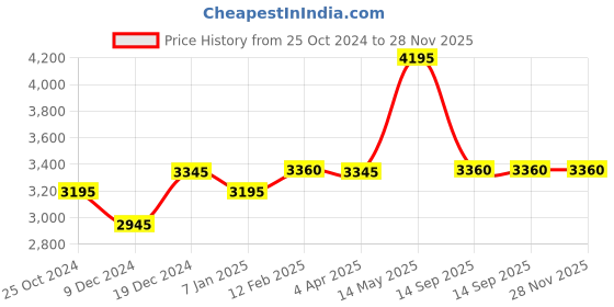tatacliq.com Forever New Orange Jumpsuit forever new Price History Graph from 25 Oct 2024 to 28 Nov 2025