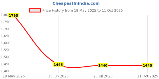 tatacliq.com Forever New Orange Printed Top forever new Price History Graph from 19 May 2025 to 11 Oct 2025