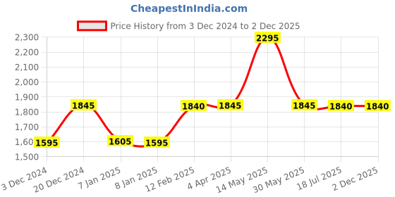 tatacliq.com Forever New Orange Regular Fit High Rise Pants forever new Price History Graph from 3 Dec 2024 to 30 Nov 2025